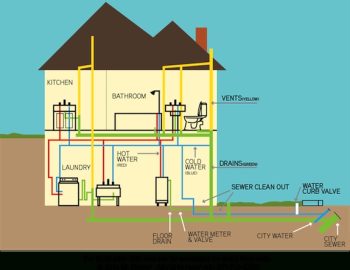 Drain Pipes | Mr. Rooter with regard to House Water Pipe Diagram - Plumbing And Piping Diagram